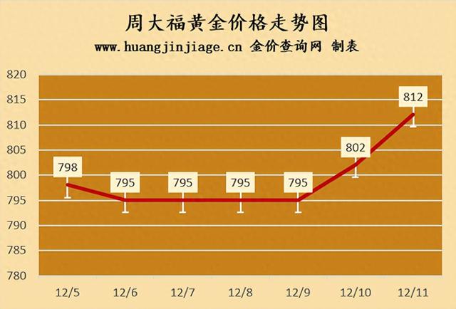 大涨10元！今日金价！2024年12月11日国际国内黄金价格最新查询！ ，2024年12月11日金价大涨10元！