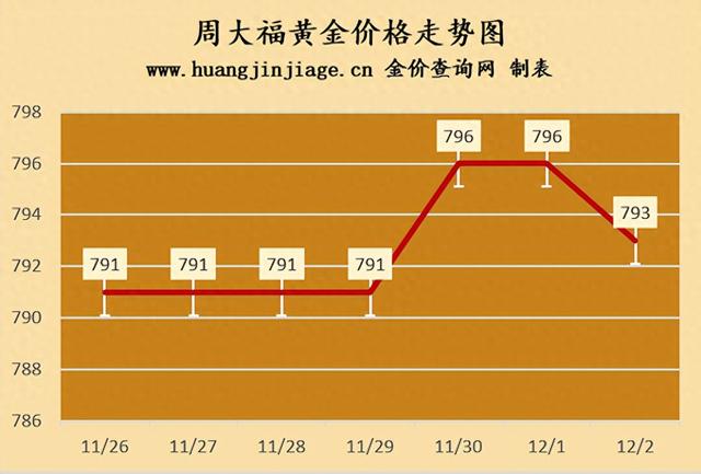 下跌！今日金价！2024年12月2日国际国内黄金价格最新查询！ ，2024年12月2日国际国内黄金价格最新查询，金价下跌！