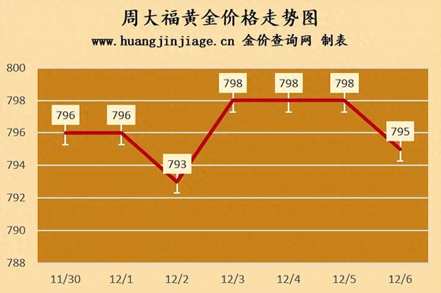 下周金价预测！2024年12月8日国际国内黄金价格最新查询！