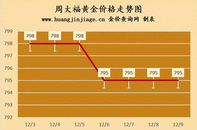 行情走高！今日金价！2024年12月9日国际国内黄金价格最新查询！