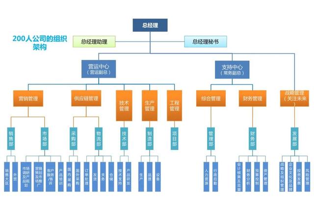 必备公司组织架构图全解析，速速收藏！