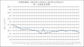 12月4日猪价大面积下跌，崩盘预警？