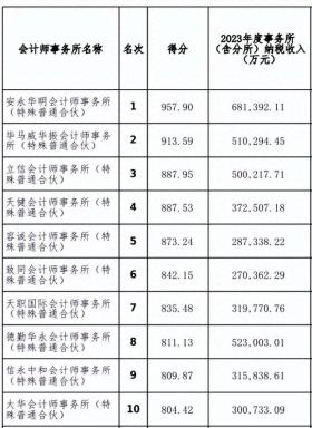 2023会计所百强榜单出炉，立信天健挺进前四，普华永道落榜