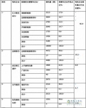 3月城配物流车电机配套榜，汇川联合、远程智芯、武汉理工通宇领跑