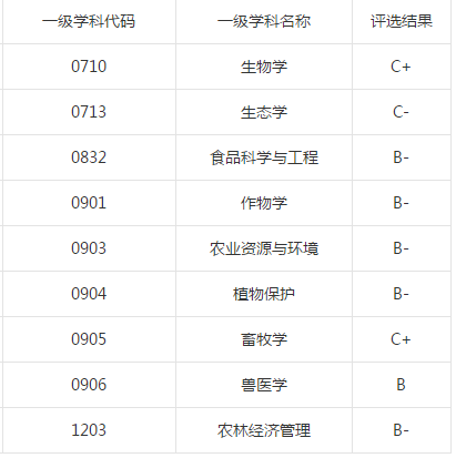 吉林农业大学是几本院校？