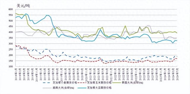 7月全球粮价普遍下行，后期粮食市场是跌是涨？