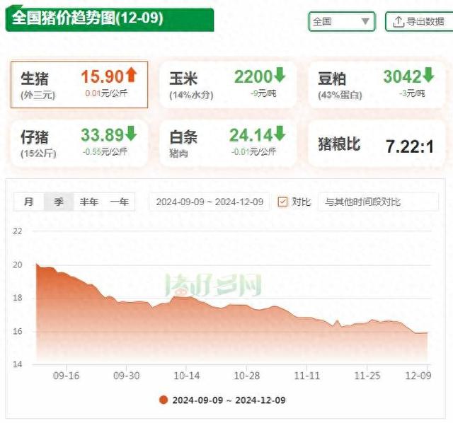 12月9日生猪价格：2连涨！猪价行情涨势确立，春节前能涨多高？