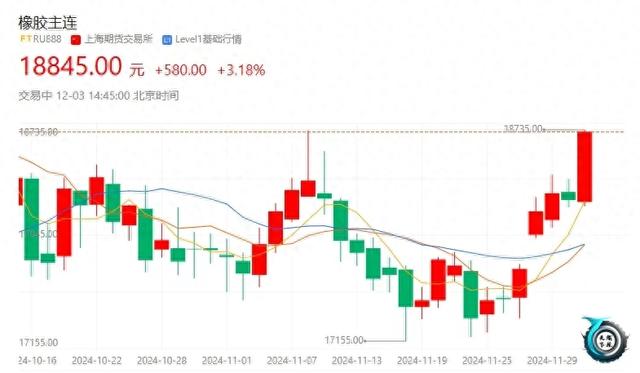 橡胶价格逼近20000元，再创新高