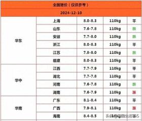 2024.12.10生猪价格行情预报，整体趋跌，局地或现微涨