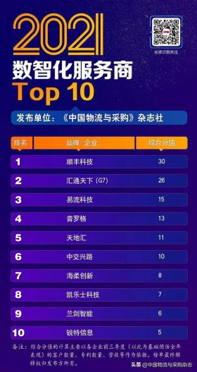 2021数智化服务商Top10榜单分析，多年深耕，成效显著