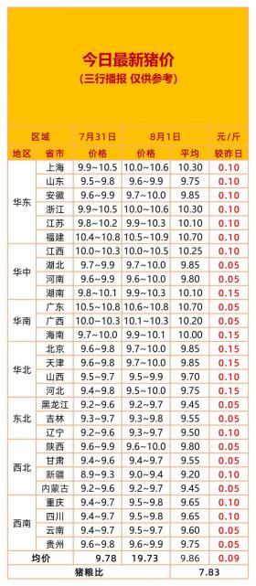 今日猪价开门红！全国均价9.86元，福建高达10.9元