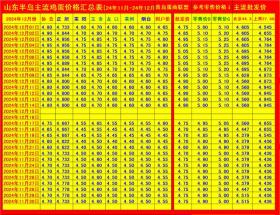 2024年12月14日山东主流蛋价综合行情概览