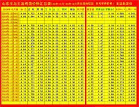 2024年12月2日山东主流蛋价速递