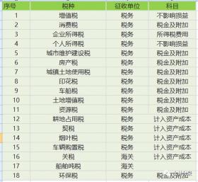 14个主要税种的会计分录详解