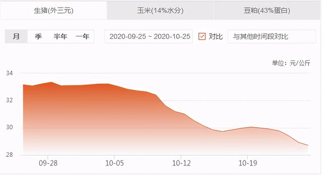 10月25日生猪价格，连跌之后，猪价还能涨回去吗？ 