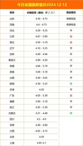 最新全国鸡蛋价格，2024.12.12今日最新蛋价，鸡蛋开始回涨？ 