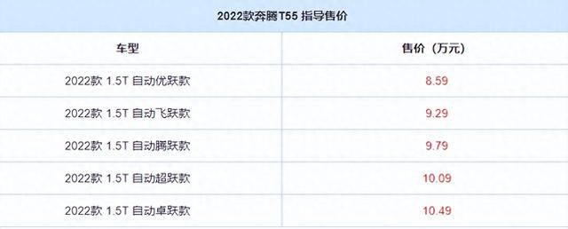 2022款奔腾T55焕新上市！配置优化，搭1.5T引擎，售8.59万起 