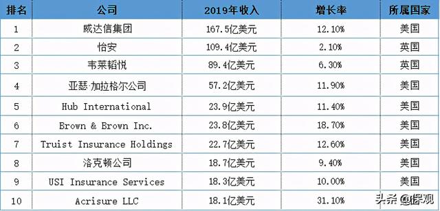 全球十大保险经纪公司揭晓：美国公司优势明显，泛华重返前二十 