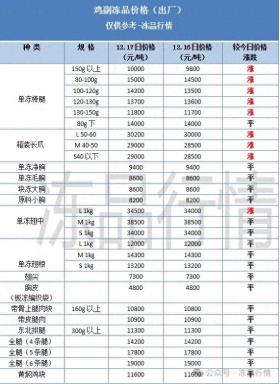 美国鸡蛋价格暴涨，一天最高涨500元/吨！