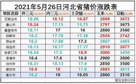 5月26日河北省生猪价格涨跌表，猪价超北京，玉米大涨85元