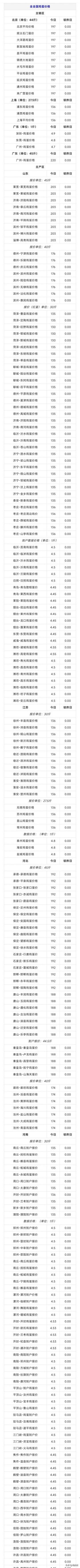 2025年12月30日全国鸡蛋价格最新行情报价